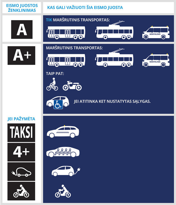 Maršrutiniam transportui skirtos eismo juostos, žymimos raide A arba simboliu A+