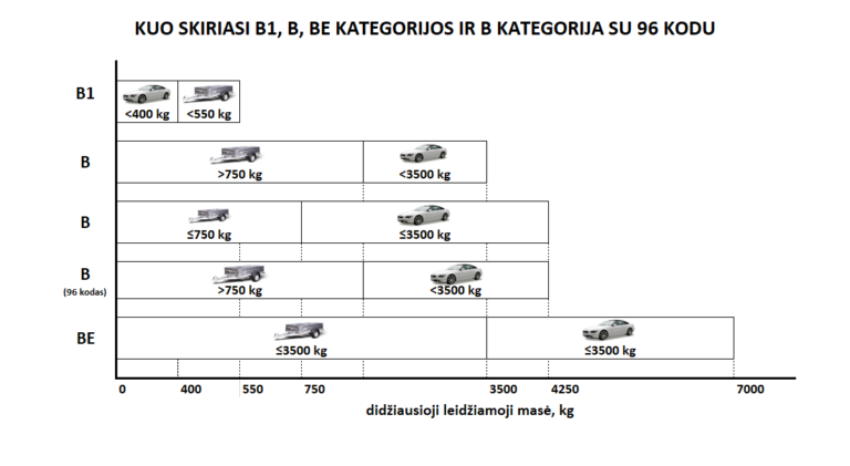 Kuo Skiriasi B1, B, BE Kategorijos Ir Kas Yra B Kategorija Su 96 Kodu ...