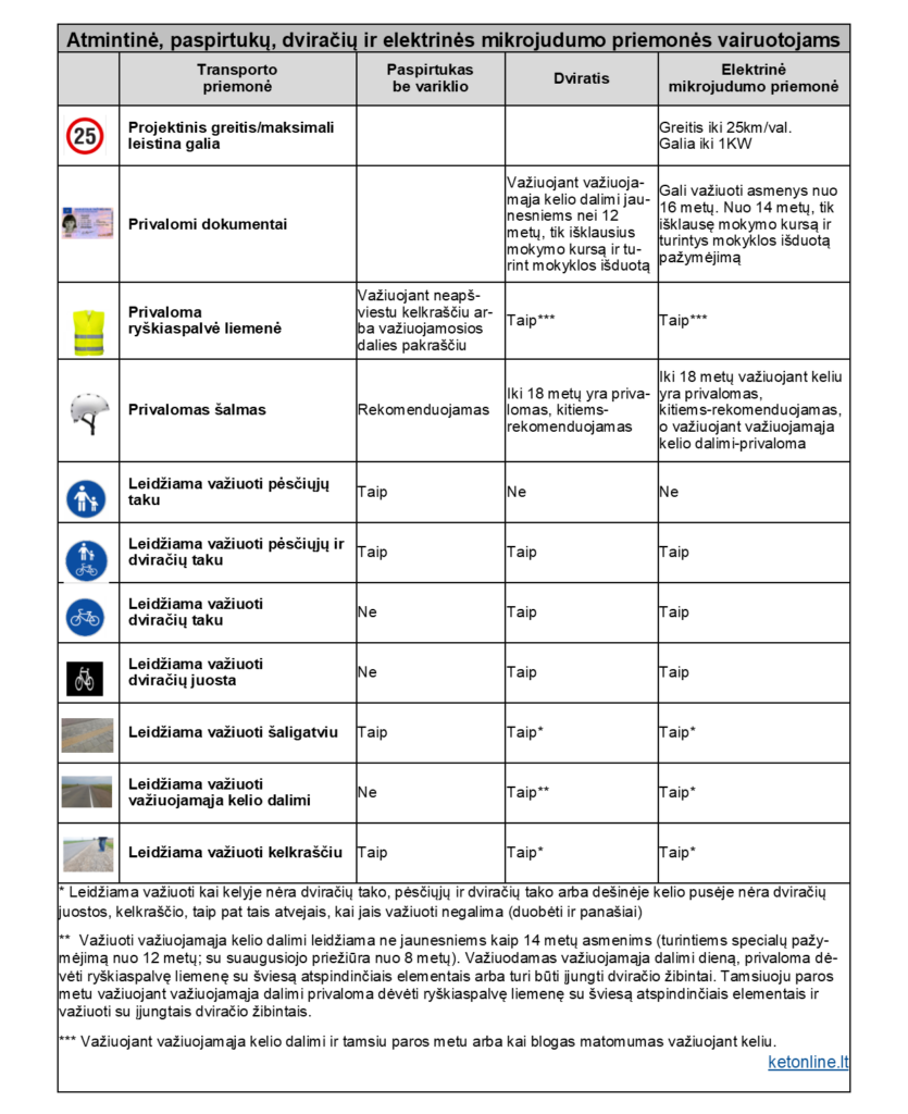 Elektriniu paspirtuku taisykles
Nuo keliu metu galima vaziuoti elektriniu paspirtuku
Elektrinis paspirtukas baudos
Ar atima teises girtam su paspirtuku
Reikalavimai paspirtukų vairuotojams
Kur galima vaziuoti paspirtuku