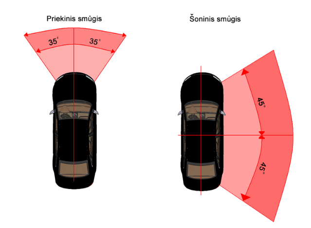 Oro pagalvės suveikimo zonos
