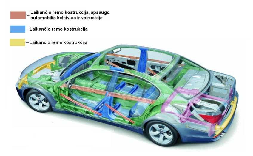 pasyvusis saugumas automobilio kėbulas